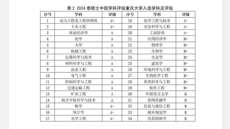 20 CQU Subjects Rated A in THE China Subject Ratings 2024